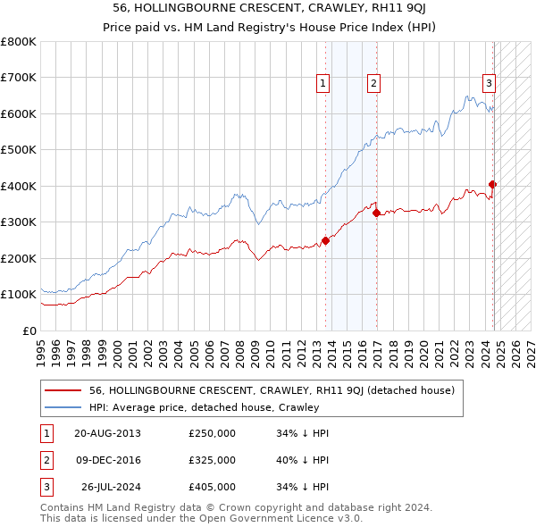 56, HOLLINGBOURNE CRESCENT, CRAWLEY, RH11 9QJ: Price paid vs HM Land Registry's House Price Index