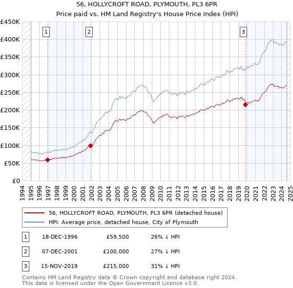 56, HOLLYCROFT ROAD, PLYMOUTH, PL3 6PR: Price paid vs HM Land Registry's House Price Index