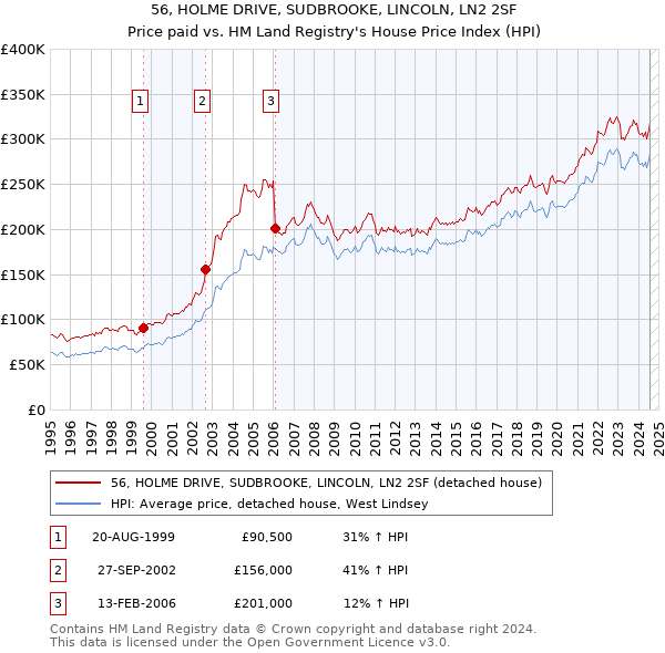 56, HOLME DRIVE, SUDBROOKE, LINCOLN, LN2 2SF: Price paid vs HM Land Registry's House Price Index