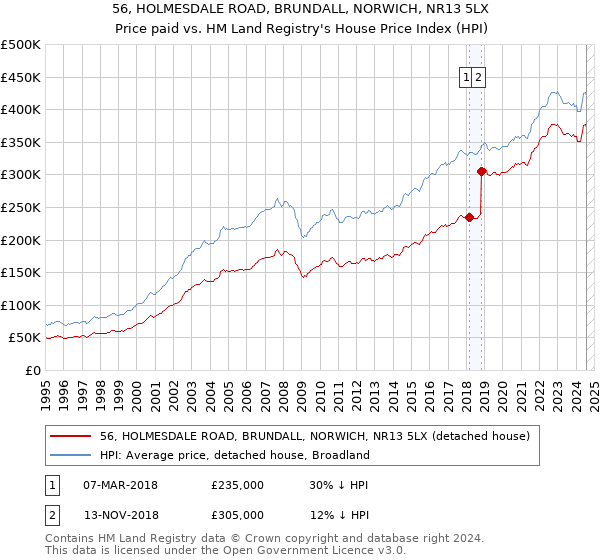 56, HOLMESDALE ROAD, BRUNDALL, NORWICH, NR13 5LX: Price paid vs HM Land Registry's House Price Index