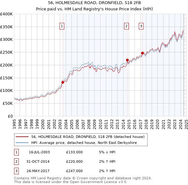 56, HOLMESDALE ROAD, DRONFIELD, S18 2FB: Price paid vs HM Land Registry's House Price Index