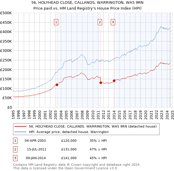 56, HOLYHEAD CLOSE, CALLANDS, WARRINGTON, WA5 9RN: Price paid vs HM Land Registry's House Price Index