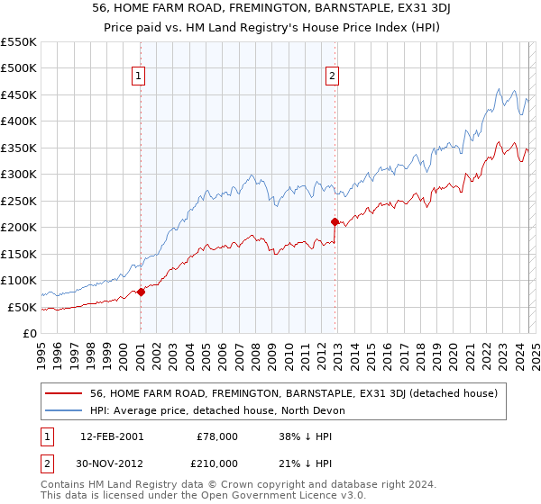 56, HOME FARM ROAD, FREMINGTON, BARNSTAPLE, EX31 3DJ: Price paid vs HM Land Registry's House Price Index