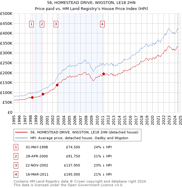 56, HOMESTEAD DRIVE, WIGSTON, LE18 2HN: Price paid vs HM Land Registry's House Price Index