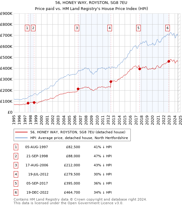 56, HONEY WAY, ROYSTON, SG8 7EU: Price paid vs HM Land Registry's House Price Index