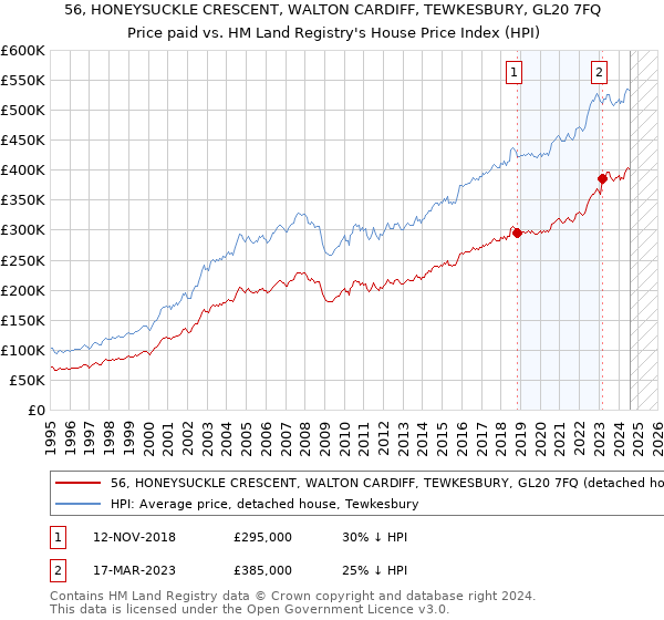 56, HONEYSUCKLE CRESCENT, WALTON CARDIFF, TEWKESBURY, GL20 7FQ: Price paid vs HM Land Registry's House Price Index