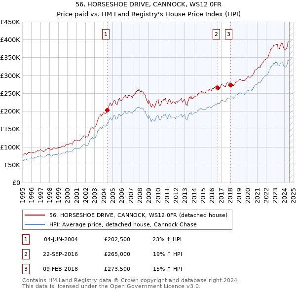 56, HORSESHOE DRIVE, CANNOCK, WS12 0FR: Price paid vs HM Land Registry's House Price Index