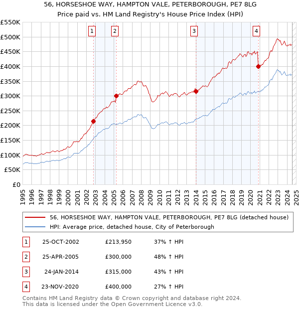 56, HORSESHOE WAY, HAMPTON VALE, PETERBOROUGH, PE7 8LG: Price paid vs HM Land Registry's House Price Index