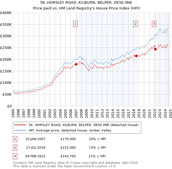 56, HORSLEY ROAD, KILBURN, BELPER, DE56 0NE: Price paid vs HM Land Registry's House Price Index