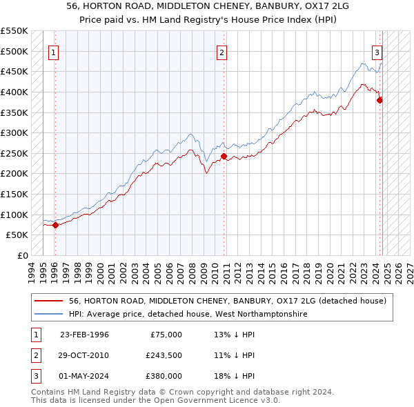 56, HORTON ROAD, MIDDLETON CHENEY, BANBURY, OX17 2LG: Price paid vs HM Land Registry's House Price Index