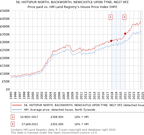 56, HOTSPUR NORTH, BACKWORTH, NEWCASTLE UPON TYNE, NE27 0FZ: Price paid vs HM Land Registry's House Price Index