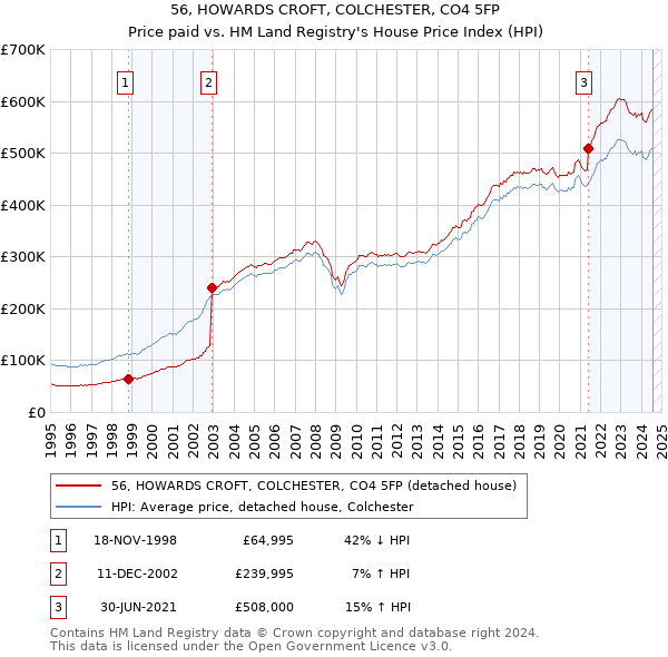 56, HOWARDS CROFT, COLCHESTER, CO4 5FP: Price paid vs HM Land Registry's House Price Index