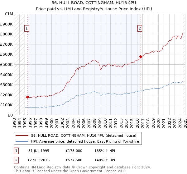 56, HULL ROAD, COTTINGHAM, HU16 4PU: Price paid vs HM Land Registry's House Price Index