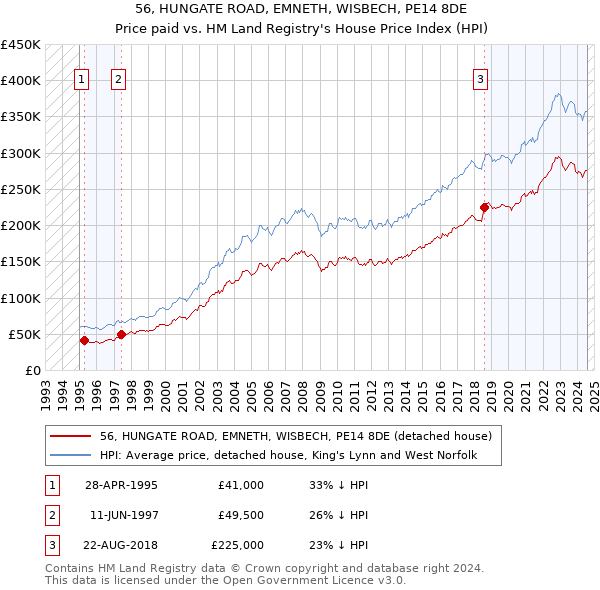 56, HUNGATE ROAD, EMNETH, WISBECH, PE14 8DE: Price paid vs HM Land Registry's House Price Index