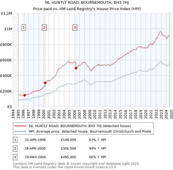 56, HUNTLY ROAD, BOURNEMOUTH, BH3 7HJ: Price paid vs HM Land Registry's House Price Index