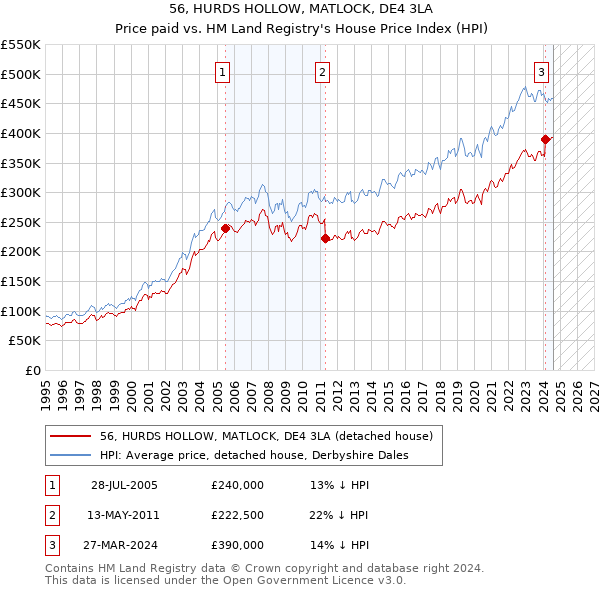 56, HURDS HOLLOW, MATLOCK, DE4 3LA: Price paid vs HM Land Registry's House Price Index