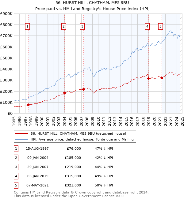 56, HURST HILL, CHATHAM, ME5 9BU: Price paid vs HM Land Registry's House Price Index