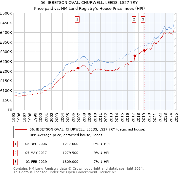 56, IBBETSON OVAL, CHURWELL, LEEDS, LS27 7RY: Price paid vs HM Land Registry's House Price Index