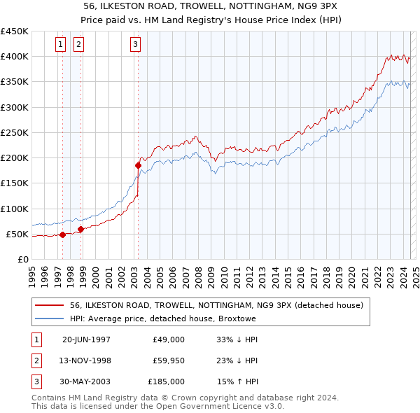 56, ILKESTON ROAD, TROWELL, NOTTINGHAM, NG9 3PX: Price paid vs HM Land Registry's House Price Index