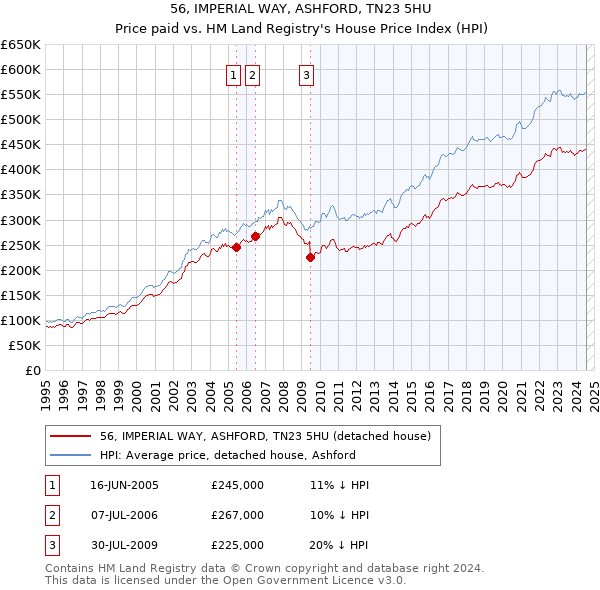 56, IMPERIAL WAY, ASHFORD, TN23 5HU: Price paid vs HM Land Registry's House Price Index