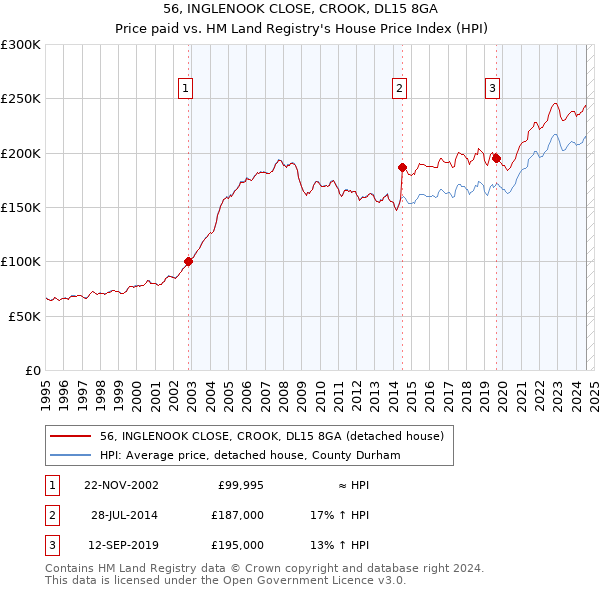 56, INGLENOOK CLOSE, CROOK, DL15 8GA: Price paid vs HM Land Registry's House Price Index