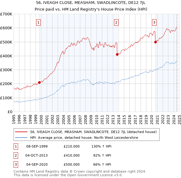 56, IVEAGH CLOSE, MEASHAM, SWADLINCOTE, DE12 7JL: Price paid vs HM Land Registry's House Price Index