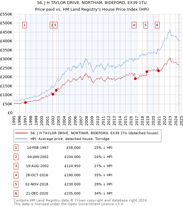 56, J H TAYLOR DRIVE, NORTHAM, BIDEFORD, EX39 1TU: Price paid vs HM Land Registry's House Price Index