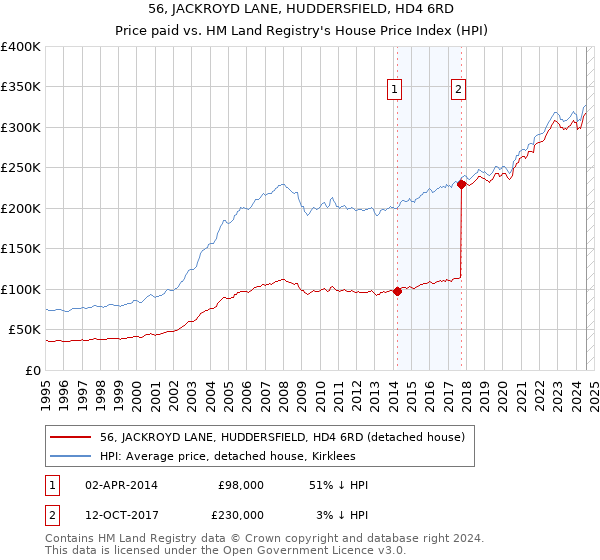 56, JACKROYD LANE, HUDDERSFIELD, HD4 6RD: Price paid vs HM Land Registry's House Price Index