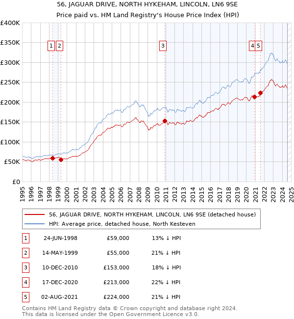 56, JAGUAR DRIVE, NORTH HYKEHAM, LINCOLN, LN6 9SE: Price paid vs HM Land Registry's House Price Index