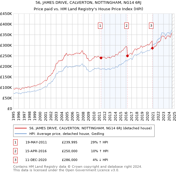 56, JAMES DRIVE, CALVERTON, NOTTINGHAM, NG14 6RJ: Price paid vs HM Land Registry's House Price Index