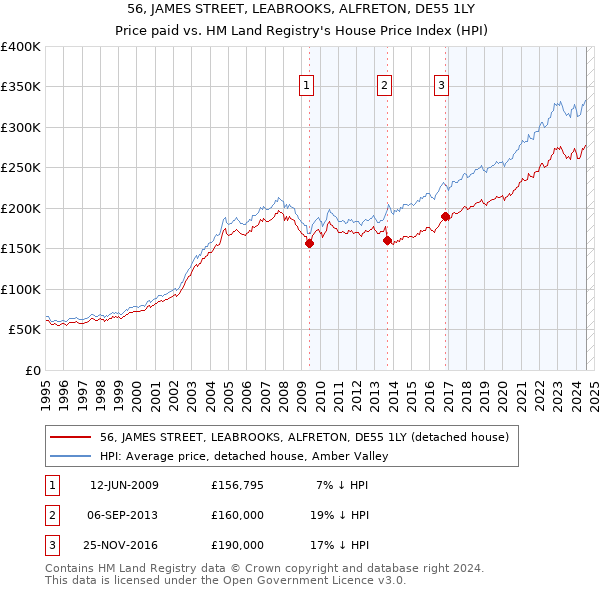 56, JAMES STREET, LEABROOKS, ALFRETON, DE55 1LY: Price paid vs HM Land Registry's House Price Index