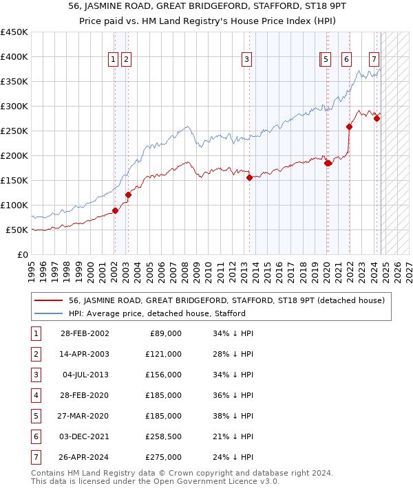 56, JASMINE ROAD, GREAT BRIDGEFORD, STAFFORD, ST18 9PT: Price paid vs HM Land Registry's House Price Index