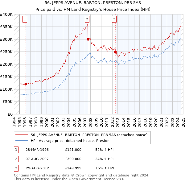 56, JEPPS AVENUE, BARTON, PRESTON, PR3 5AS: Price paid vs HM Land Registry's House Price Index