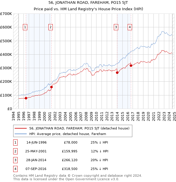 56, JONATHAN ROAD, FAREHAM, PO15 5JT: Price paid vs HM Land Registry's House Price Index