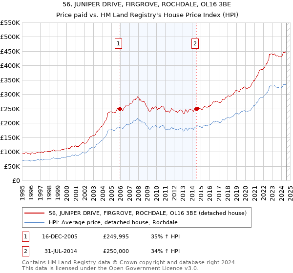 56, JUNIPER DRIVE, FIRGROVE, ROCHDALE, OL16 3BE: Price paid vs HM Land Registry's House Price Index