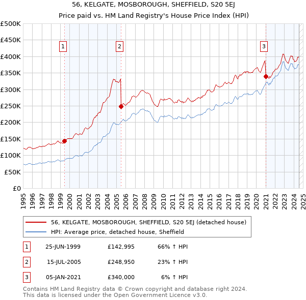 56, KELGATE, MOSBOROUGH, SHEFFIELD, S20 5EJ: Price paid vs HM Land Registry's House Price Index