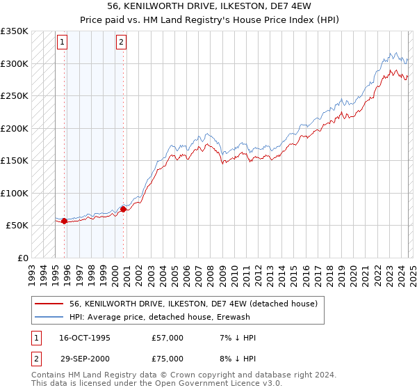 56, KENILWORTH DRIVE, ILKESTON, DE7 4EW: Price paid vs HM Land Registry's House Price Index