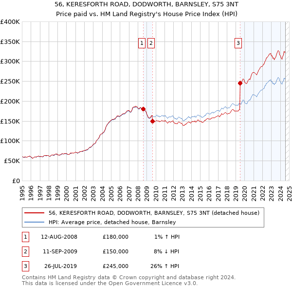 56, KERESFORTH ROAD, DODWORTH, BARNSLEY, S75 3NT: Price paid vs HM Land Registry's House Price Index