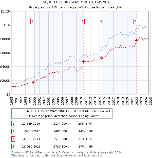 56, KETTLEBURY WAY, ONGAR, CM5 9EX: Price paid vs HM Land Registry's House Price Index