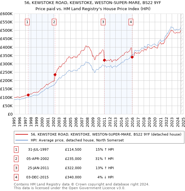 56, KEWSTOKE ROAD, KEWSTOKE, WESTON-SUPER-MARE, BS22 9YF: Price paid vs HM Land Registry's House Price Index