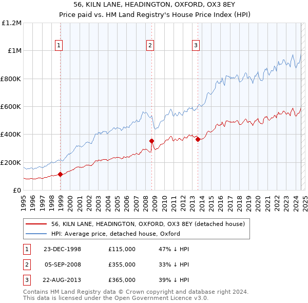 56, KILN LANE, HEADINGTON, OXFORD, OX3 8EY: Price paid vs HM Land Registry's House Price Index