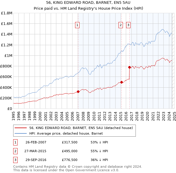 56, KING EDWARD ROAD, BARNET, EN5 5AU: Price paid vs HM Land Registry's House Price Index