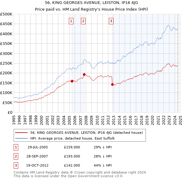 56, KING GEORGES AVENUE, LEISTON, IP16 4JG: Price paid vs HM Land Registry's House Price Index