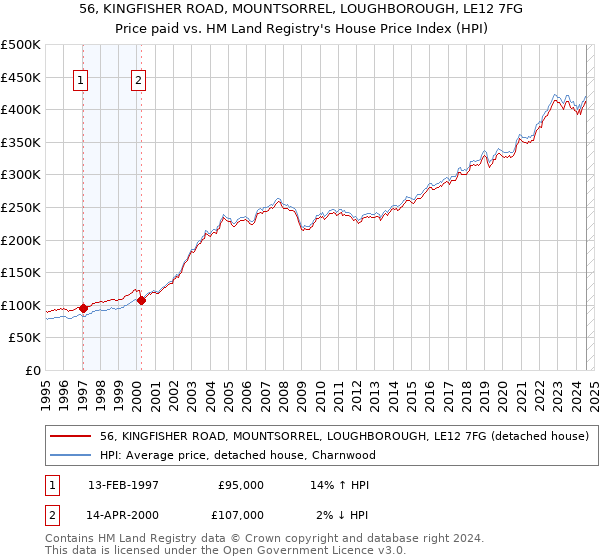 56, KINGFISHER ROAD, MOUNTSORREL, LOUGHBOROUGH, LE12 7FG: Price paid vs HM Land Registry's House Price Index