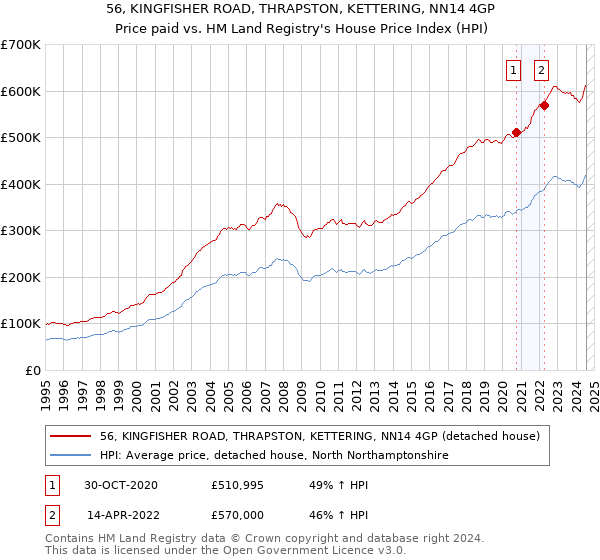 56, KINGFISHER ROAD, THRAPSTON, KETTERING, NN14 4GP: Price paid vs HM Land Registry's House Price Index