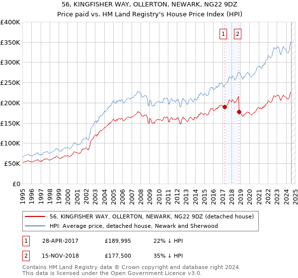 56, KINGFISHER WAY, OLLERTON, NEWARK, NG22 9DZ: Price paid vs HM Land Registry's House Price Index