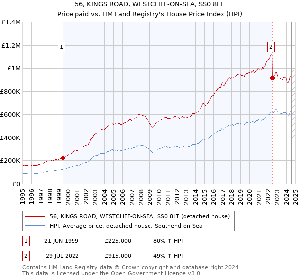 56, KINGS ROAD, WESTCLIFF-ON-SEA, SS0 8LT: Price paid vs HM Land Registry's House Price Index