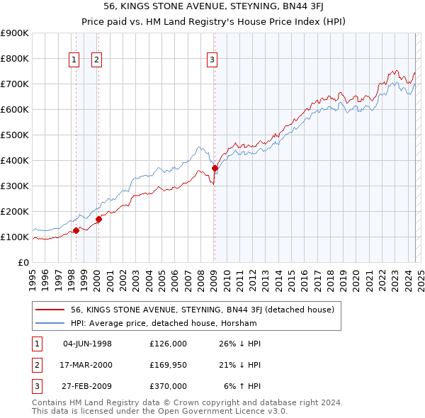 56, KINGS STONE AVENUE, STEYNING, BN44 3FJ: Price paid vs HM Land Registry's House Price Index