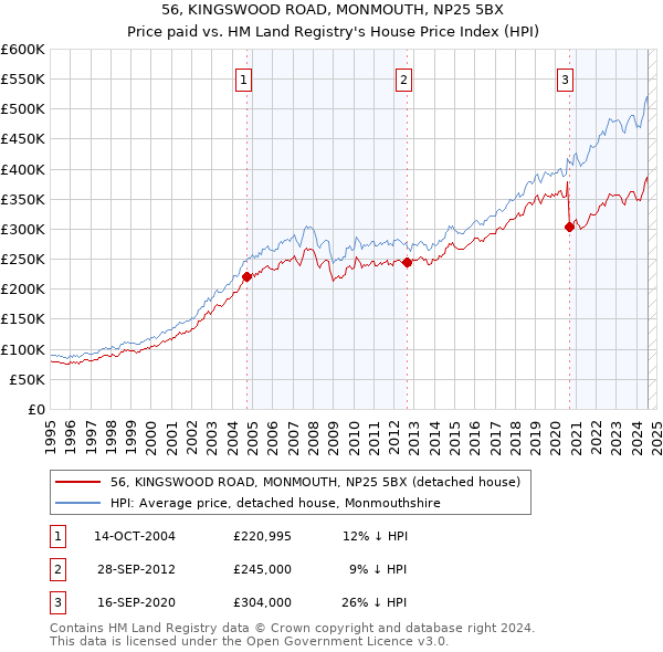 56, KINGSWOOD ROAD, MONMOUTH, NP25 5BX: Price paid vs HM Land Registry's House Price Index