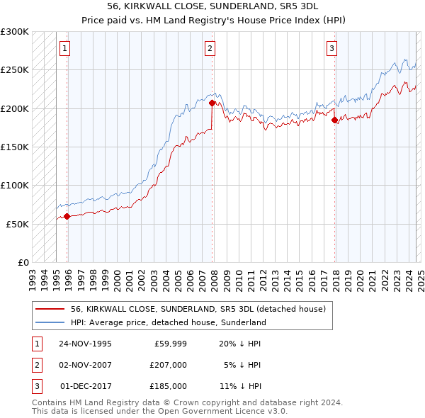 56, KIRKWALL CLOSE, SUNDERLAND, SR5 3DL: Price paid vs HM Land Registry's House Price Index